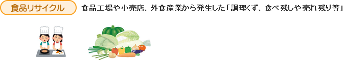 食品リサイクル　食品工場、学校、店舗から発生した食品廃棄物、食品ロス