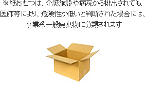 ※紙おむつは、介護施設や病院から排出されても、医師等により、危険性が低いと判断された場合には、事業系一般廃棄物に分類されます