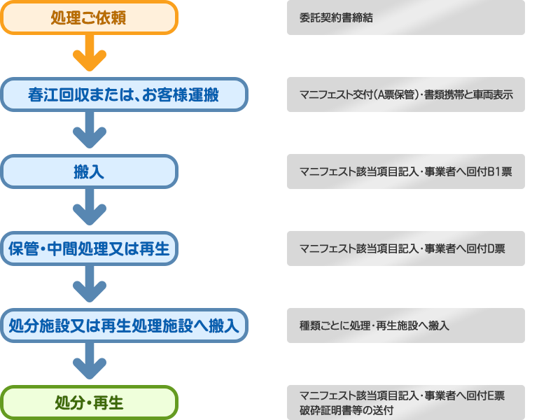 適正処理について（産業廃棄物処理フロー）